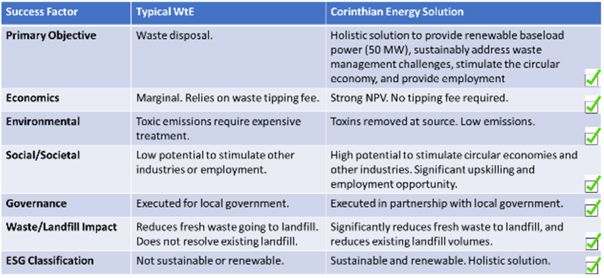 BUSINESS SECTORS - Corinthian Energy Resources